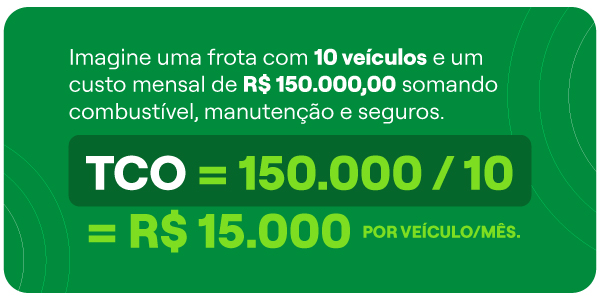 Imagem mostra um exemplo de cálculo de TCO. O texto explica que o TCO é obtido dividindo o custo total da frota pelo número de veículos. O exemplo é: uma frota com 10 veículos e custo mensal de 150 mil reais, incluindo combustível, manutenção e seguros. O cálculo apresentado é: 150.000 dividido por 10, resultando em TCO de 15 mil reais por veículo ao mês.