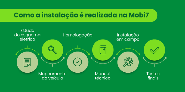 “Como a instalação é realizada na Mobi7”, com o seguinte fluxo: ð Estudo do esquema elétrico > ð Mapeamento do veículo > ✅ Homologação >ð Manual técnico >ð§ Instalação em campo > ✔️ Testes finais