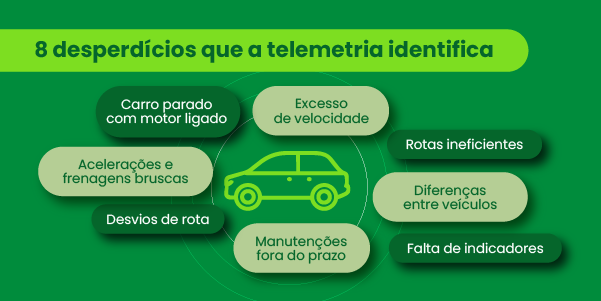 8 desperdícios que a telemetria identifica: Carro parado com motor ligado, rotas ineficientes, excesso de velocidade, acelerações e frenagens bruscas, desvios de rota, manutenções fora do prazo, diferenças entre veículos, falta de indicadores