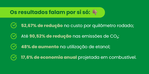os principais resultados alcançados pela Álamo Engenharia após a implementação da telemetria veicular: 52,67% de redução no custo por quilômetro rodado, até 90,52% de redução nas emissões de CO₂, aumento de 48% na utilização de etanol e 17,6% de economia anual projetada em combustível.