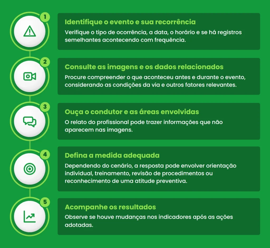 Como transformar os registros em decisões melhores? Identifique o evento e sua recorrência. Verifique o tipo de ocorrência, a data, o horário e se há registros semelhantes acontecendo com frequência. Consulte as imagens e os dados relacionados. Procure compreender o que aconteceu antes e durante o evento, considerando as condições da via e outros fatores relevantes. Ouça o condutor e as áreas envolvidas. O relato do profissional pode trazer informações que não aparecem nas imagens. Defina a medida adequada. Dependendo do cenário, a resposta pode envolver orientação individual, treinamento, revisão de procedimentos ou reconhecimento de uma atitude preventiva. Acompanhe os resultados. Observe se houve mudanças nos indicadores após as ações adotadas.