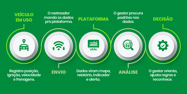 Infográfico sobre como funciona a telemetria veicular: veículo em uso, envio dos dados, plataforma, análise e decisão. • Veículo em uso Registra posição, ignição, velocidade e frenagens. • Envio O rastreador manda os dados pra plataforma. • Plataforma Dados viram mapa, relatório, indicador e alerta. • Análise O gestor procura padrões nos dados. • Decisão O gestor orienta, ajusta regras e reconhece. Um jeito simples de pensar: o equipamento de telemetria anota tudo. A plataforma organiza as anotações. Depois, o gestor lê, analisa e decide.