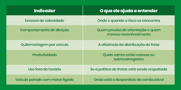 Tabela com os principais indicadores de telemetria e o que cada um ajuda o gestor de frotas a entender Indicador O que ele ajuda a entender Excesso de velocidade Onde e quando o risco se concentra Comportamento de direção Quem precisa de orientação e quem merece reconhecimento Índice de Direção Segura Qual é o risco real de sinistro, considerando o contexto Quilometragem por veículo A eficiência da distribuição da frota Produtividade Quais carros estão ociosos ou sobrecarregados Uso fora do horário Se a política de frota está sendo respeitada Veículo parado com motor ligado Onde está o desperdício de combustível