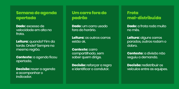 Quadro com três situações em que dados de telemetria veicular viram decisões na gestão de frotas. [título] Semana de agenda apertada • Dado: excesso de velocidade em alta na frota. • Leitura: quando? Fim da tarde. Onde? Sempre na mesma região. • Contexto: a agenda ficou apertada. • Decisão: rever a agenda e acompanhar o indicador. [título] Um carro fora do padrão • Dado: um carro usado fora do horário. • Leitura: os outros carros estão ok. • Contexto: carro compartilhado, sem saber quem dirige. • Decisão: reforçar a regra e identificar o condutor. [título] Frota mal-distribuída • Dado: a frota roda muito no mês. • Leitura: alguns carros parados, outros rodam o dobro. • Contexto: a divisão não seguiu a demanda. • Decisão: redistribuir os veículos entre as equipes.